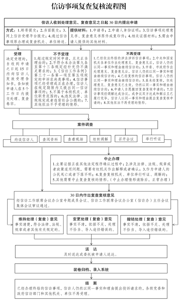 信访事项复查复核流程图.png